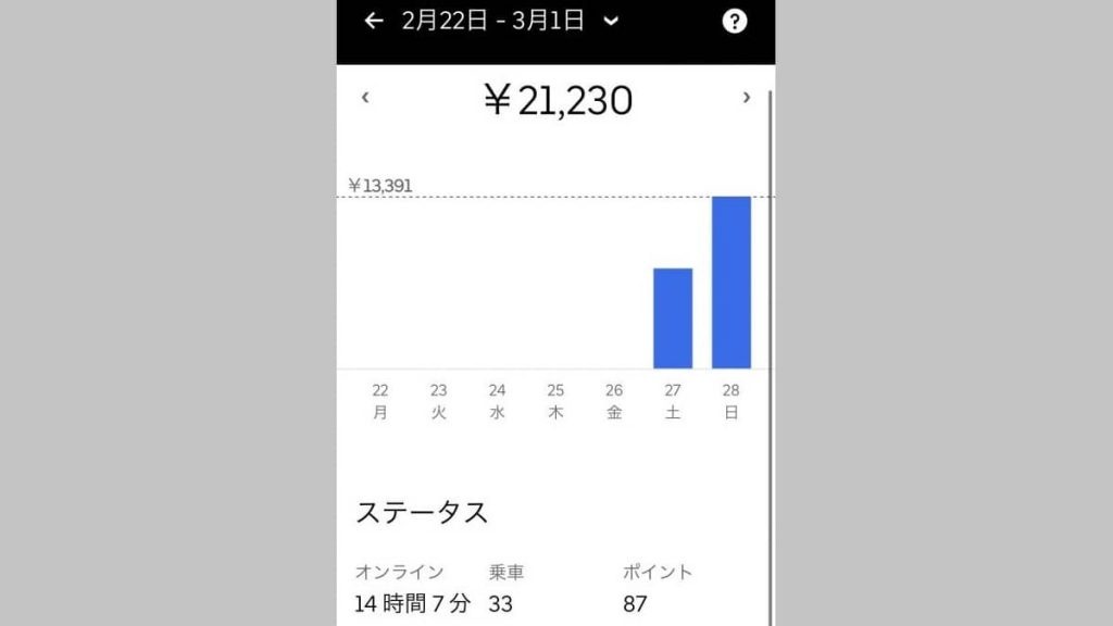 ウーバーイーツ大阪（枚方・寝屋川・門真・四条畷・守口）で配達して稼いだ配達報酬金額