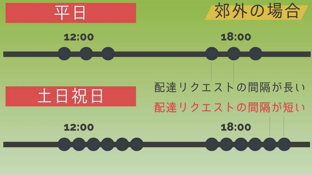 ウーバーイーツ郊外エリアの曜日と時間帯の配達リクエスト特徴