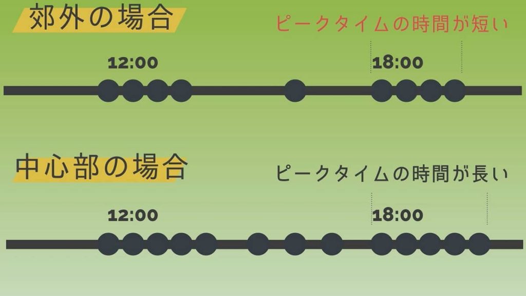 ウーバーイーツ配達リクエストの郊外と中心部のピークタイムの違い