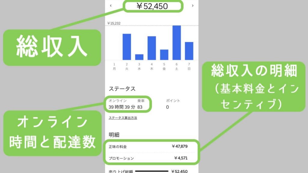 ウーバーイーツ配達アプリの収入画面の見かた