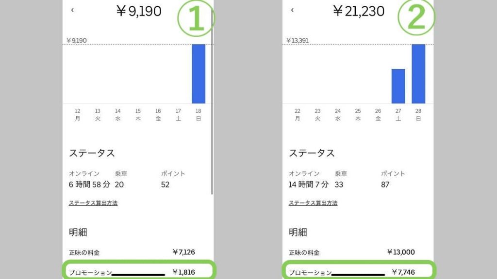 ウーバーイーツ大阪府寝屋川市、枚方市の実際の収入例2パターン、プロモーションの項目に大きな違いがある