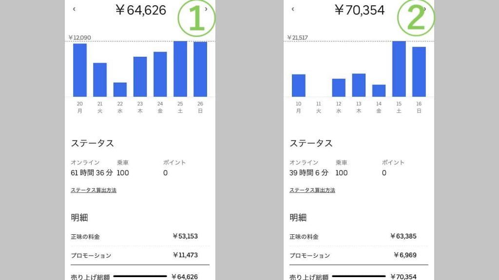 ウーバーイーツ神奈川県川崎市の実際の収入例2パターン