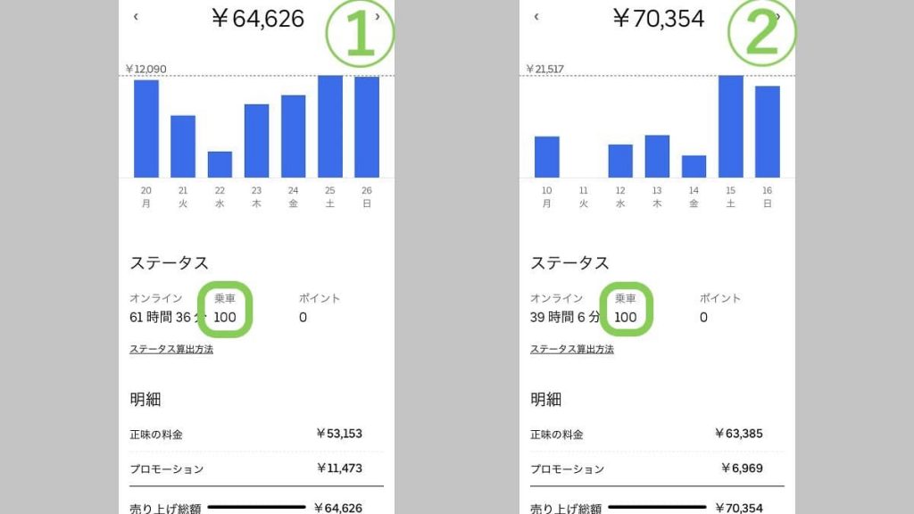 ウーバーイーツ神奈川県川崎市の実際の収入例2パターン同じ100回の配達