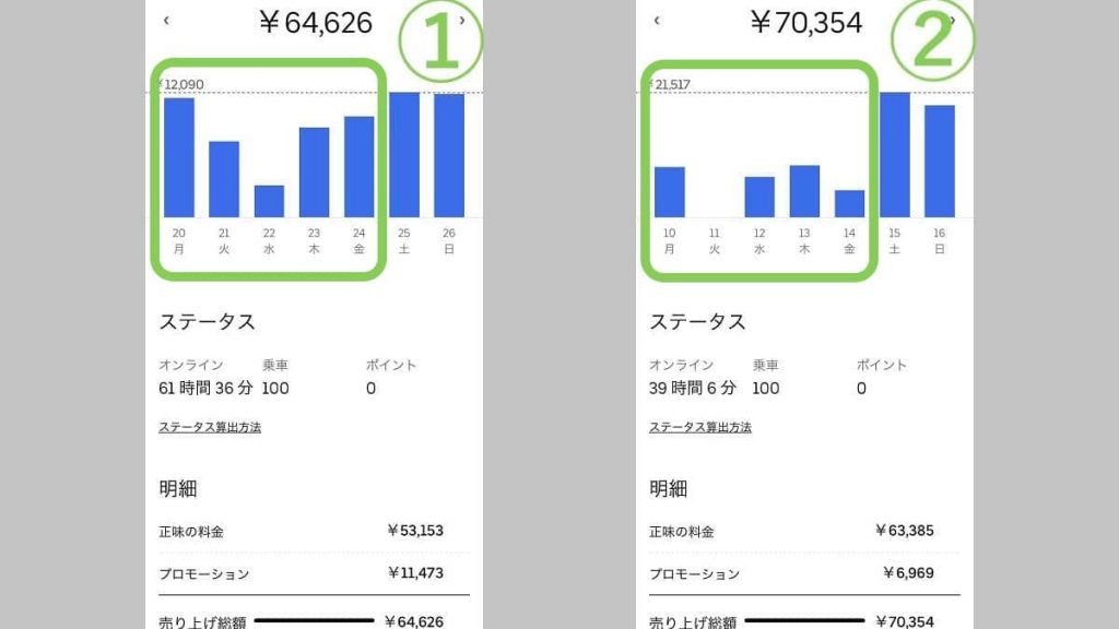 ウーバーイーツ神奈川県川崎市の実際の収入例2パターン平日の稼働状況の違い