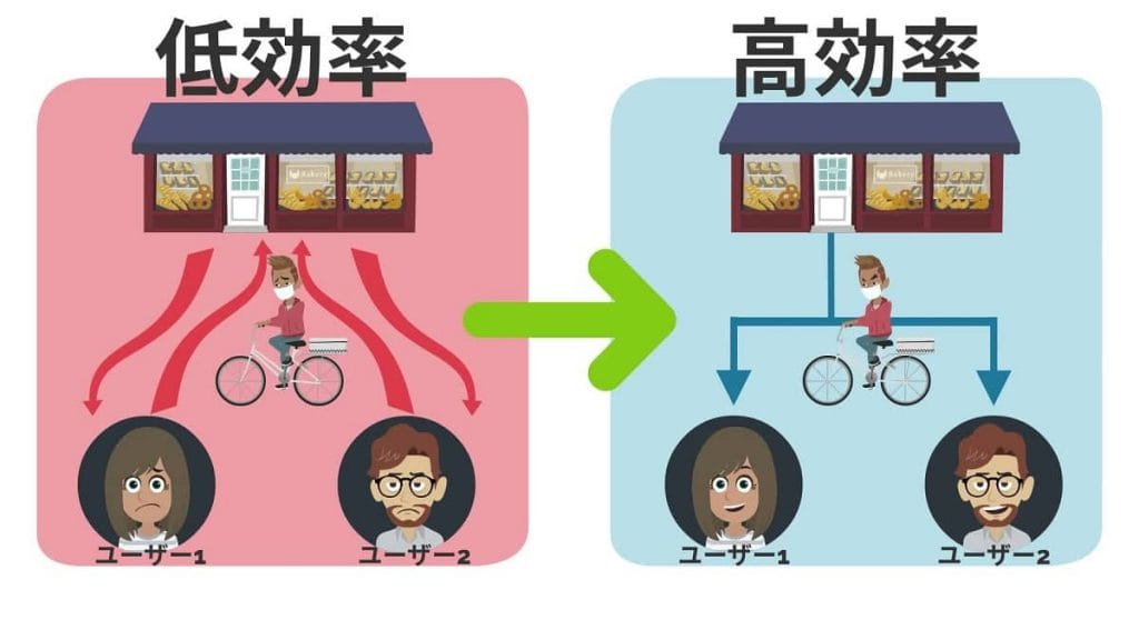 Uber Eats（ウーバーイーツ）カウントダウンの仕組み同時配達の図解