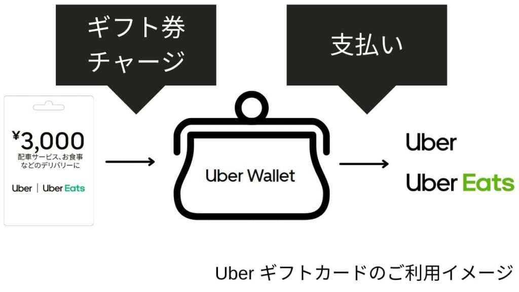 Uber（ウーバー）ギフトカードの利用イメージ