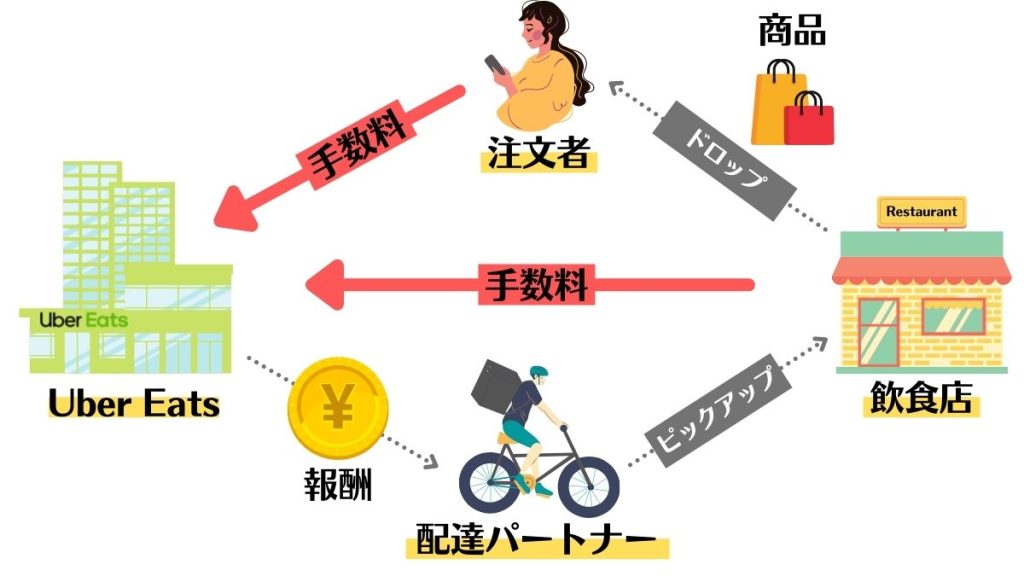 ウーバーイーツの仕組み