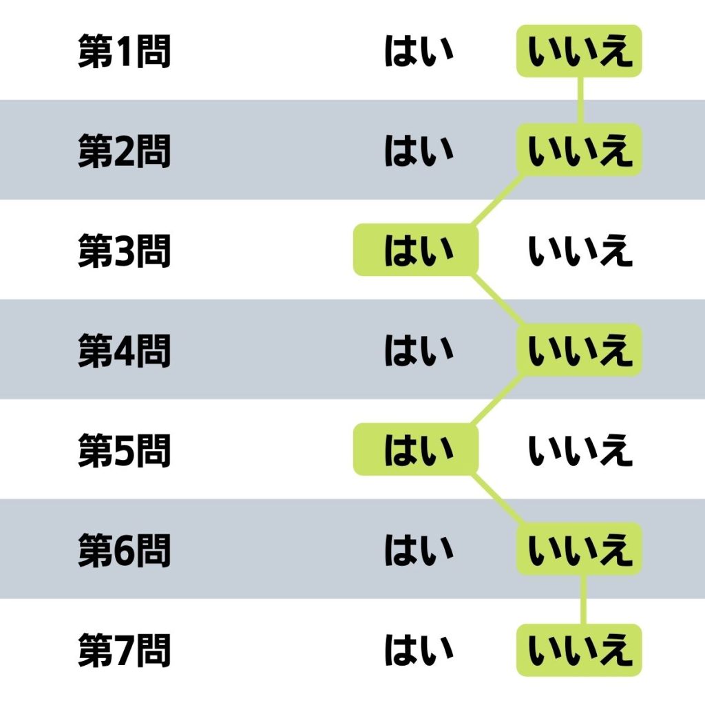 ウーバーイーツ交通ルールクイズの答え