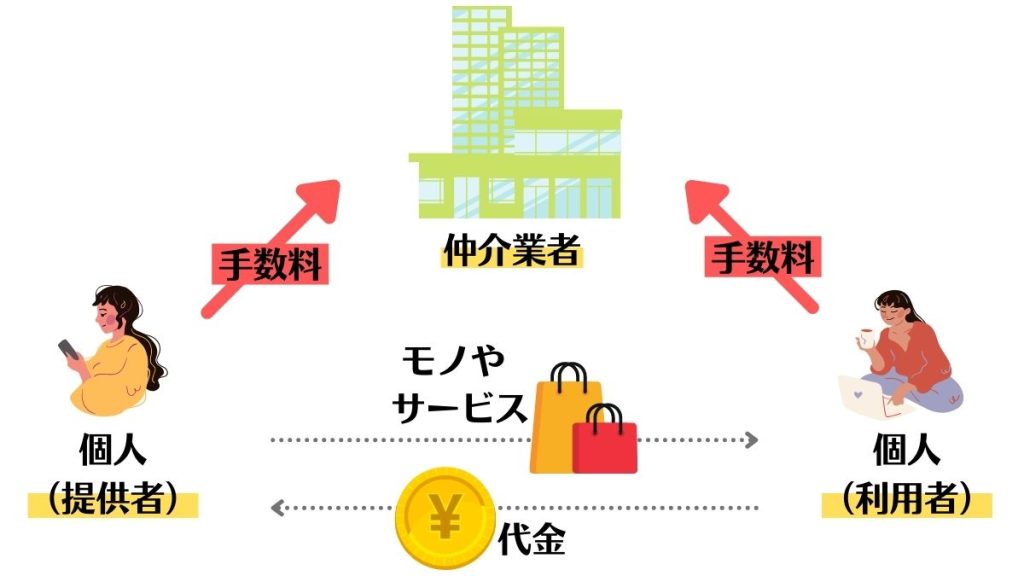 シェアリングエコノミーの仕組み