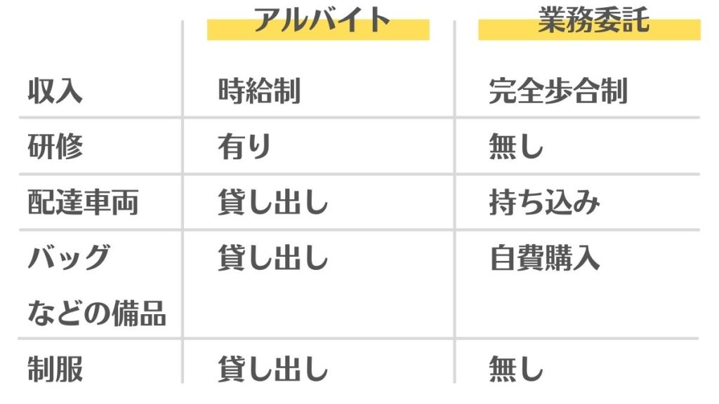 バイトと業務委託の違い