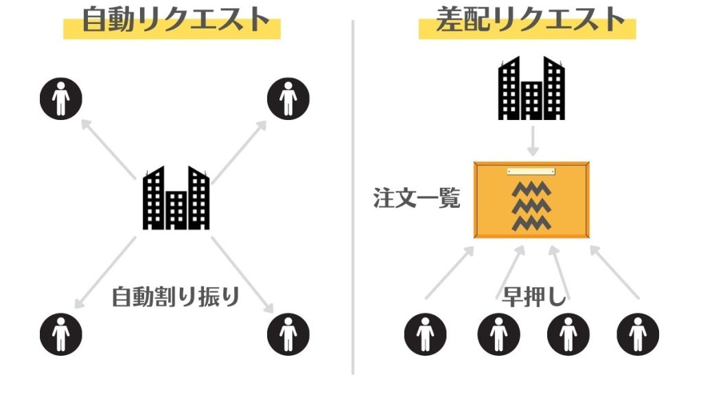 自動と差配リクエストの違い
