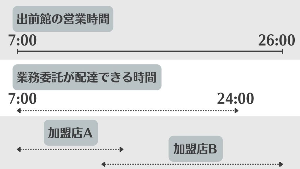 出前館の営業時間と配達員の稼働時間