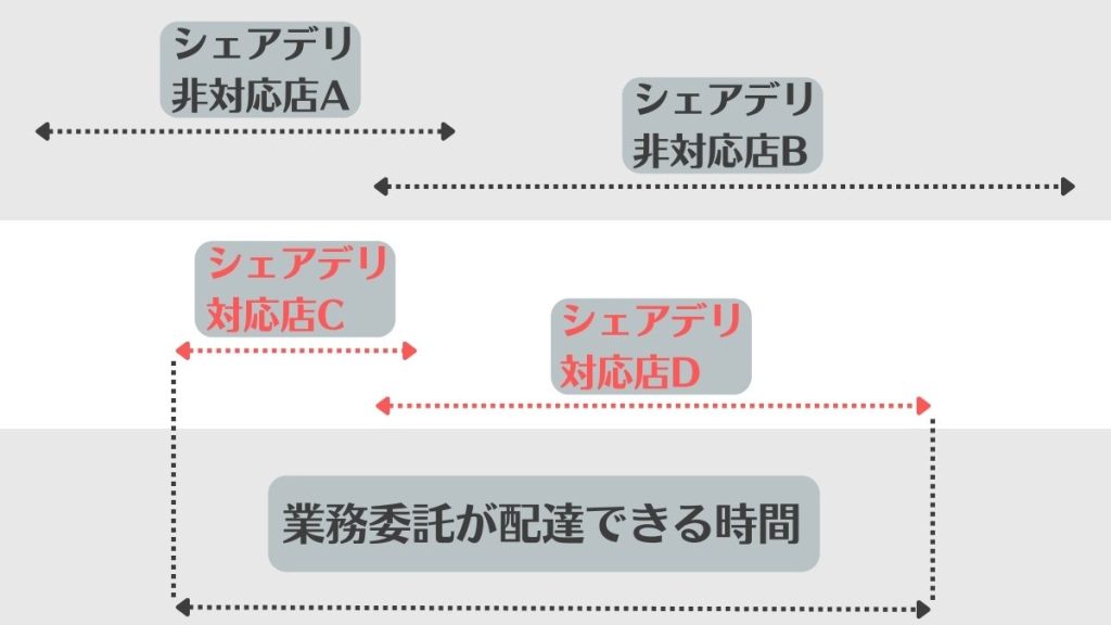 業務委託配達員の稼働できる時間