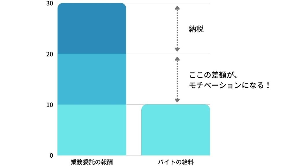 ウーバーイーツの報酬とバイトの給料を比較