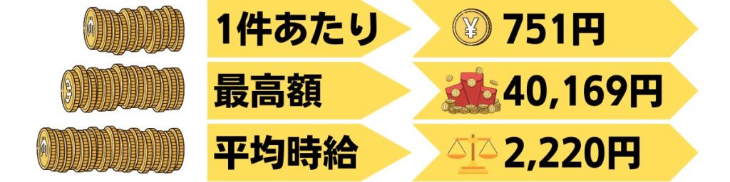 ウーバーイーツの給料