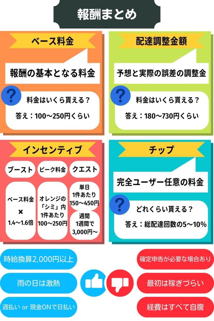 ウーバーイーツの給料・報酬まとめ画像