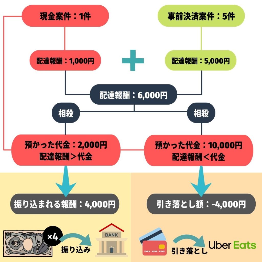 ウーバーイーツ現金配達の説明画像