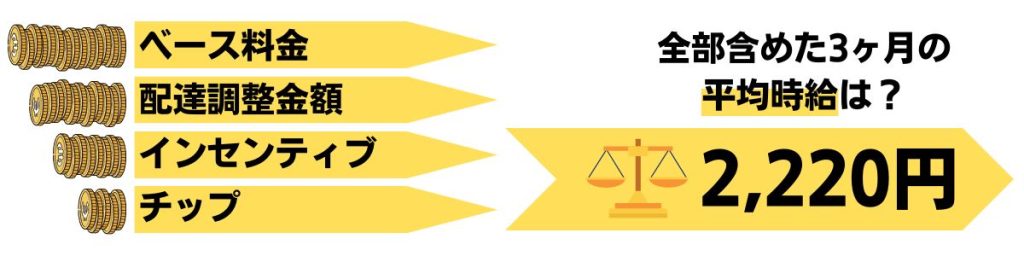 給料の平均時給