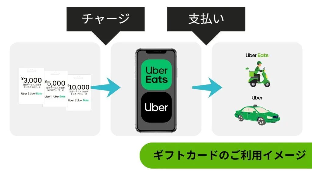 Uber Eats ギフトカードとは？購入方法や使い方の注意点を解説