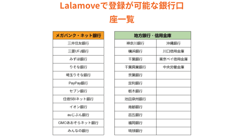ララムーブで登録が可能な銀行口座一覧
