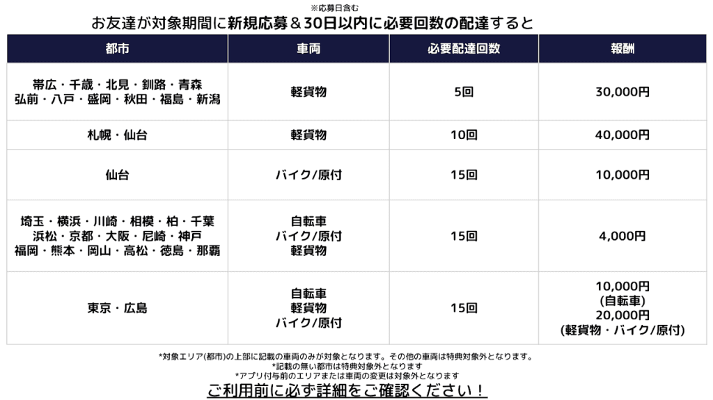 ウォルト配達員お友達紹介コードの特典内容