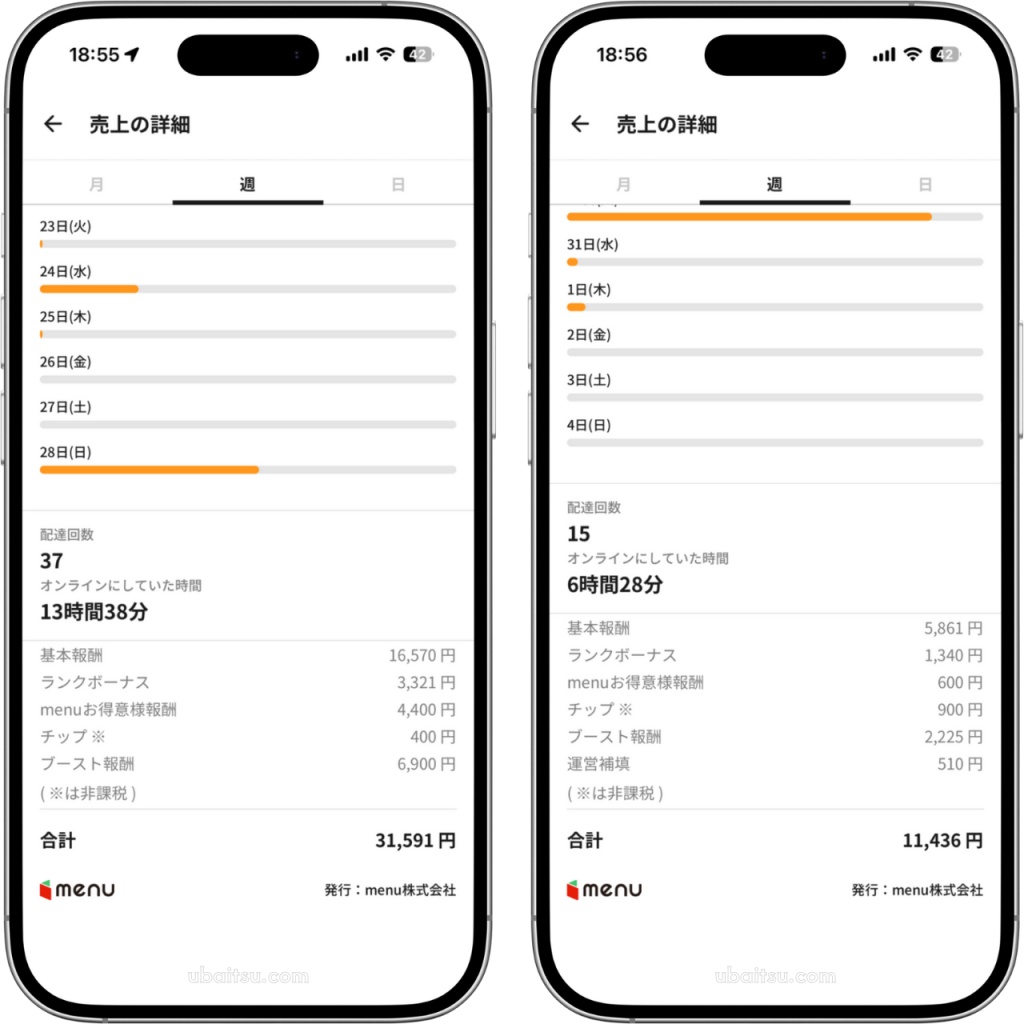 menu配達4週目の売上詳細。22件で報酬16,685円、インセンティブの感覚を掴み始めた時期
menu配達5週目の売上詳細。37件で報酬31,591円、選別を行い時給と単価が劇的に向上したデータ