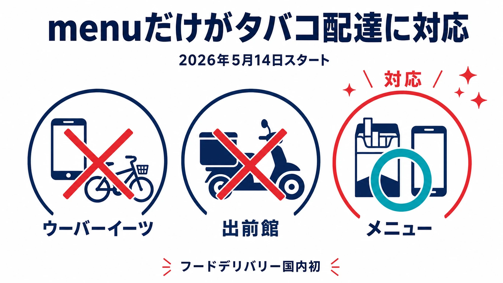 メニュー デリバリー タバコの位置付け図。Uber Eats・出前館は非対応でmenuだけが対応する国内初のフードデリバリーであることを示す比較