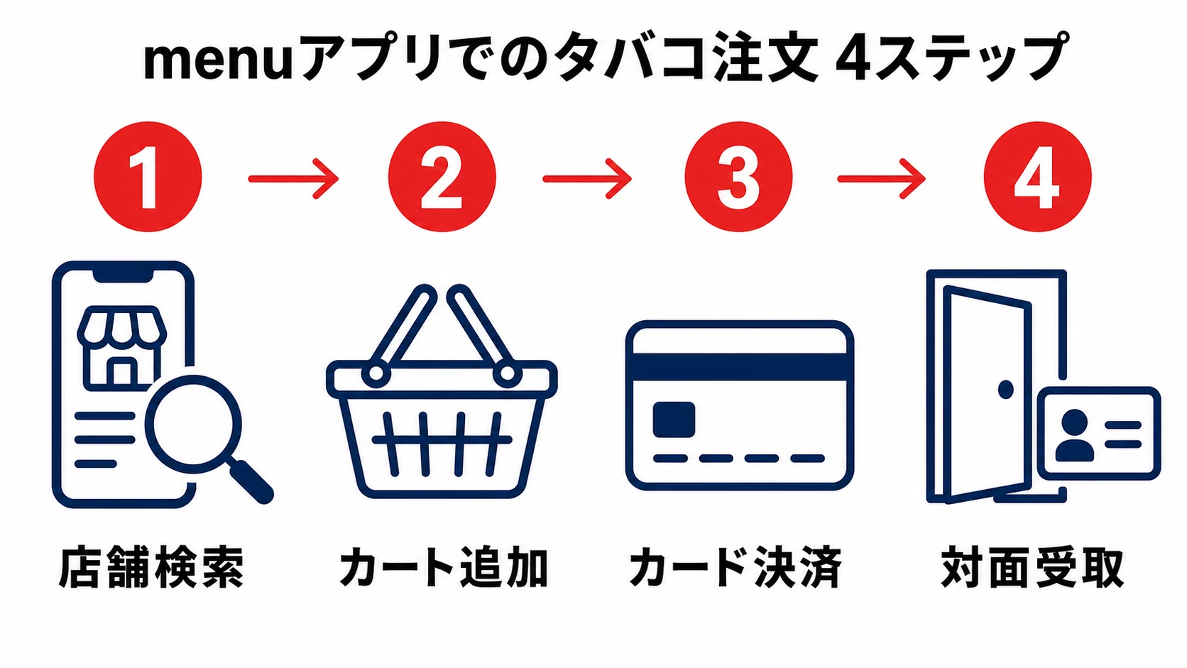 menuアプリでのタバコ注文4ステップ（店舗検索→カート追加→カード決済→対面受取）を番号付きで示すフロー図