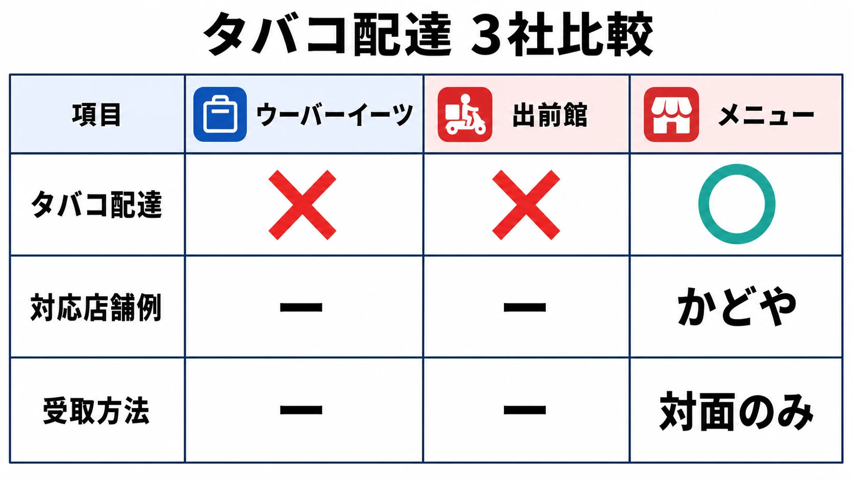 Uber Eats・出前館・menuの3社タバコ配達対応比較表。menuのみ対応、対応店舗例「かどや」、受取方法は対面のみを示す