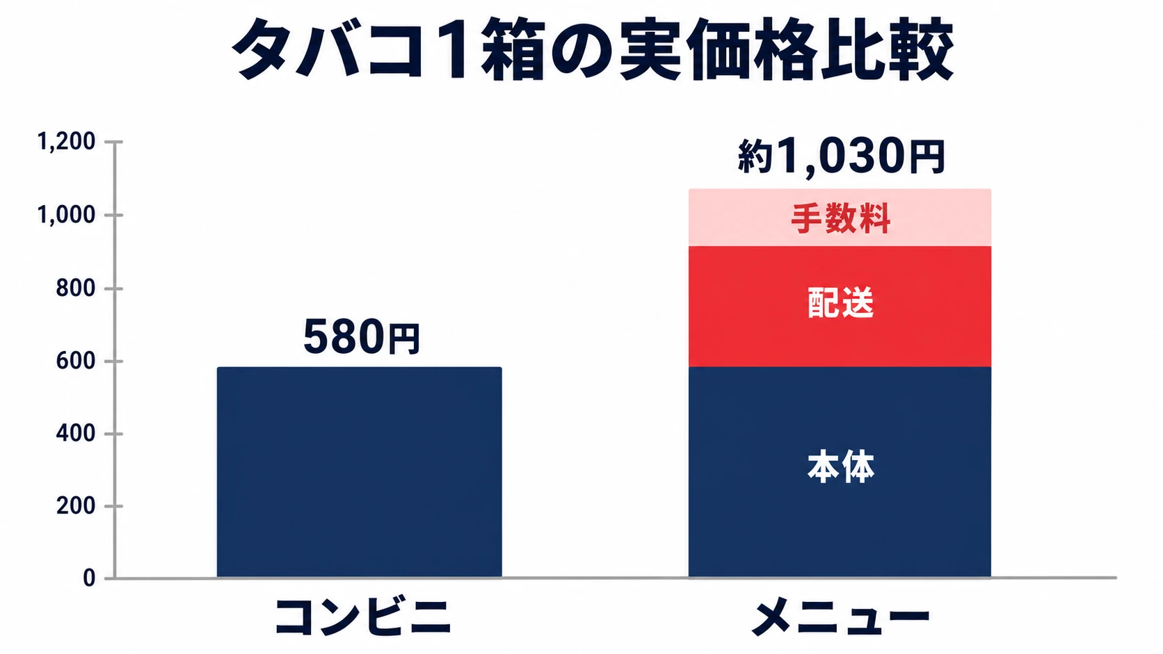 タバコ1箱のコンビニ価格580円とmenu実価格約1,030円を縦棒グラフで比較。本体・配送手数料・手数料の内訳を可視化