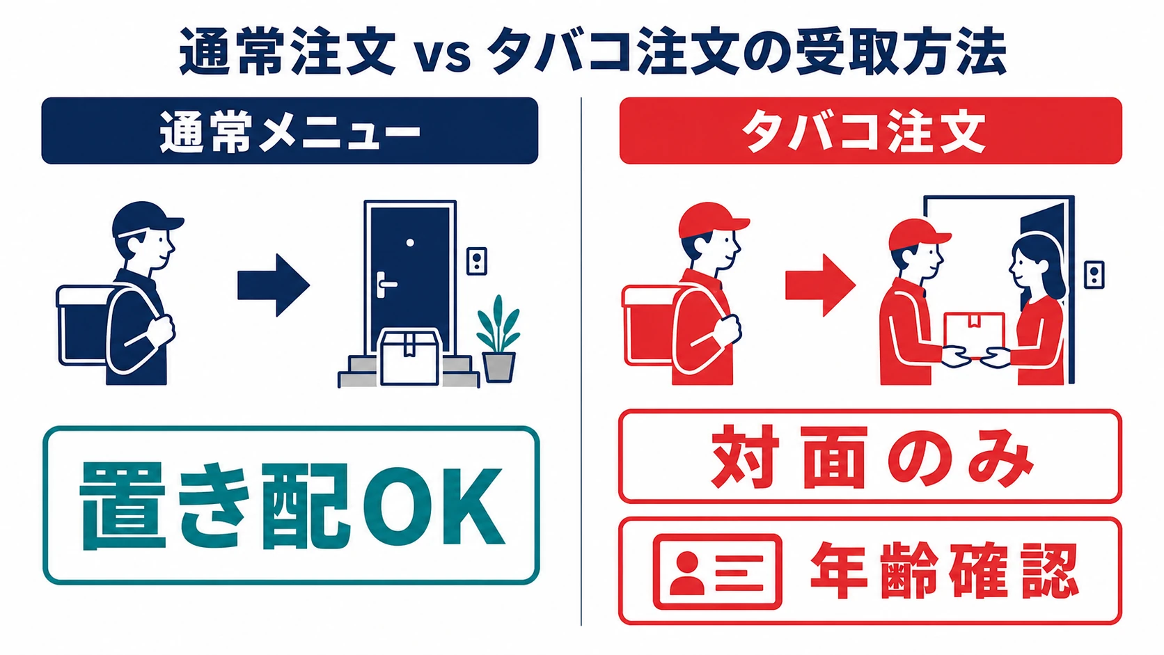 menu通常注文の置き配OKとタバコ注文の対面のみを2列対比したフロー図。タバコ注文には年齢確認も必要