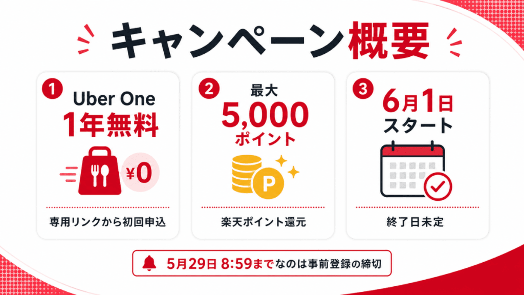 Rakuten最強U-NEXTキャンペーンでUber Oneが1年無料、最大5,000ポイント還元、6月1日開始となる特典概要