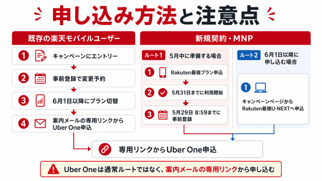 Rakuten最強U-NEXTキャンペーンの申し込み方法と、Uber Oneを専用リンクから申し込む注意点をまとめたフローチャート