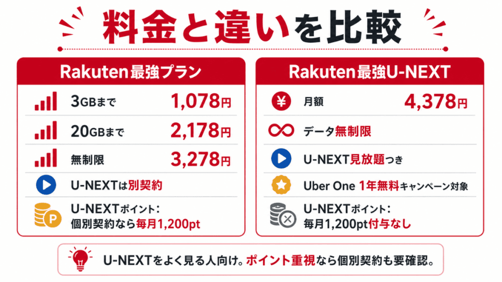 Rakuten最強プランとRakuten最強U-NEXTの月額料金、U-NEXT見放題、U-NEXTポイント付与の違いを比較した図