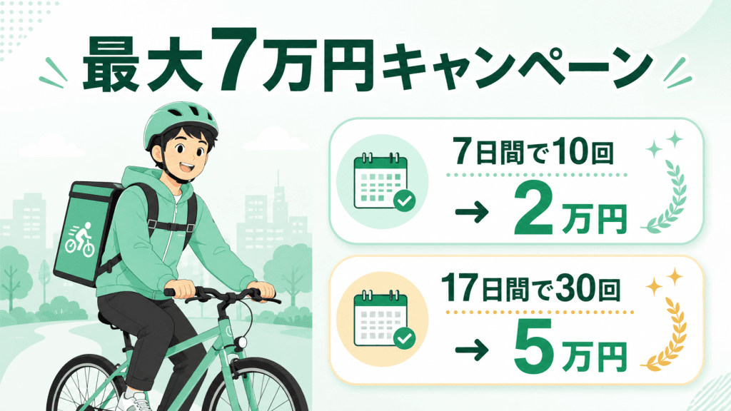 ウーバーイーツ配達パートナーの最大7万円キャンペーン条件と達成のコツを表すアイキャッチ画像