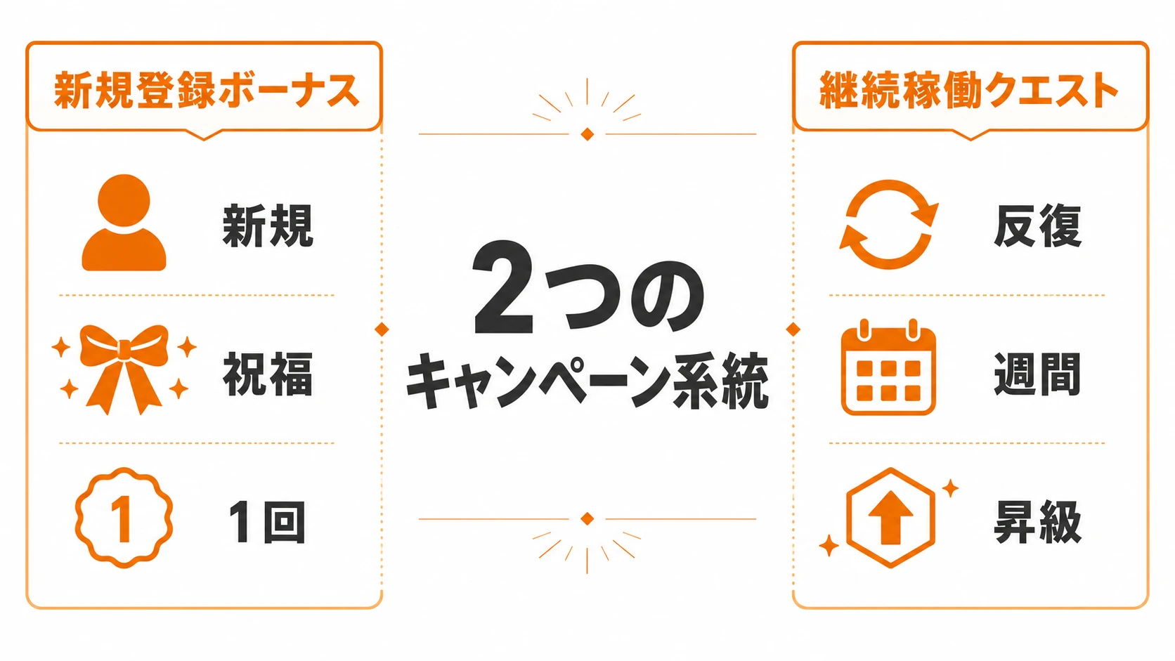 Uber Eats（ウーバーイーツ）配達パートナーキャンペーンの新規登録ボーナスと継続稼働クエスト2系統を対比した図解