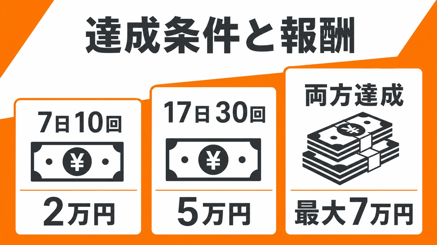 Uber Eats（ウーバーイーツ）配達パートナーキャンペーンの達成条件と報酬額(7日10回で2万円・17日30回で5万円・両方達成で最大7万円)を示した3列マトリクス