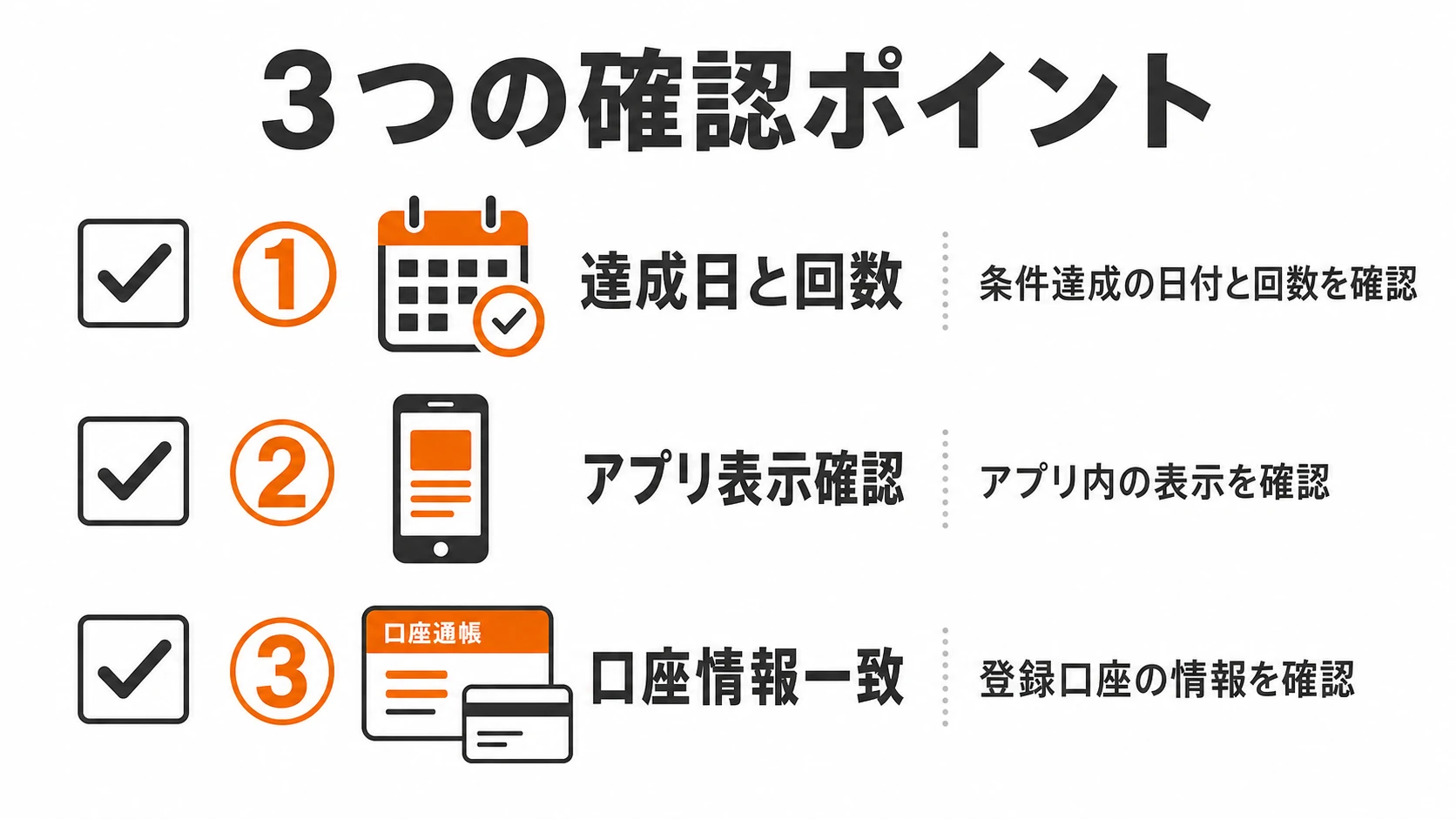 Uber Eats（ウーバーイーツ）配達パートナーキャンペーン報酬の受け取り損ねを防ぐ3つの確認ポイント(達成日と回数・アプリ表示・口座情報)のチェックリスト型図解