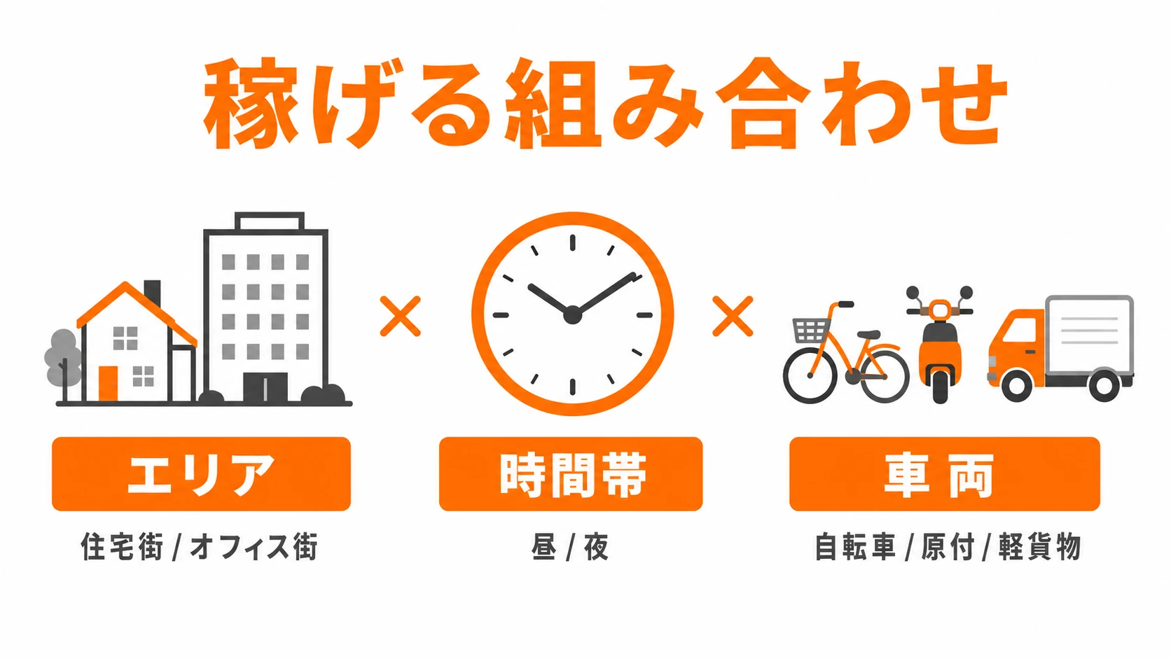 Uber Eats（ウーバーイーツ）配達パートナーがキャンペーン後に稼ぐためのエリア・時間帯・車両の3軸選び方マトリクス